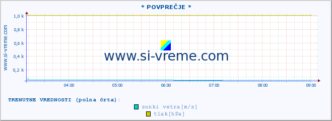 POVPREČJE :: * POVPREČJE * :: temperatura | vlaga | smer vetra | hitrost vetra | sunki vetra | tlak | padavine | temp. rosišča :: zadnji dan / 5 minut.