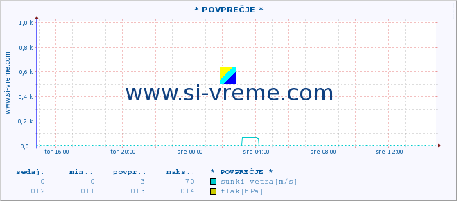 POVPREČJE :: * POVPREČJE * :: temperatura | vlaga | smer vetra | hitrost vetra | sunki vetra | tlak | padavine | temp. rosišča :: zadnji dan / 5 minut.