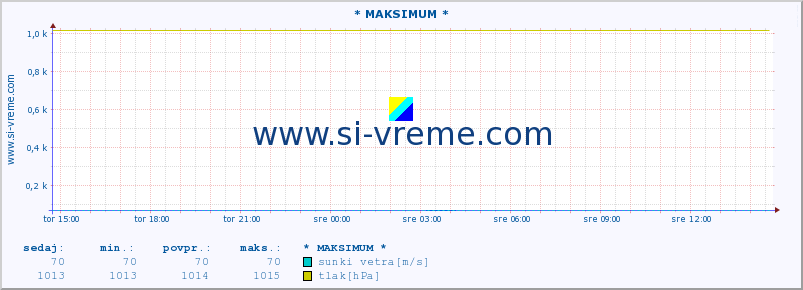 POVPREČJE :: * MAKSIMUM * :: temperatura | vlaga | smer vetra | hitrost vetra | sunki vetra | tlak | padavine | temp. rosišča :: zadnji dan / 5 minut.