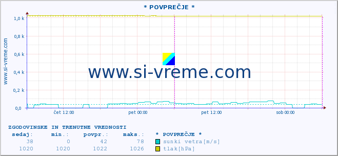 POVPREČJE :: * POVPREČJE * :: temperatura | vlaga | smer vetra | hitrost vetra | sunki vetra | tlak | padavine | temp. rosišča :: zadnja dva dni / 5 minut.