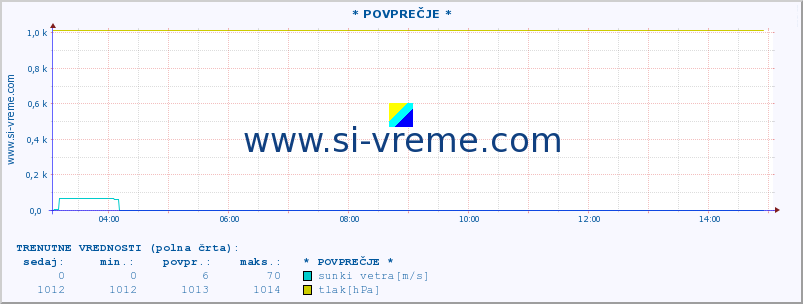 POVPREČJE :: * POVPREČJE * :: temperatura | vlaga | smer vetra | hitrost vetra | sunki vetra | tlak | padavine | temp. rosišča :: zadnji dan / 5 minut.