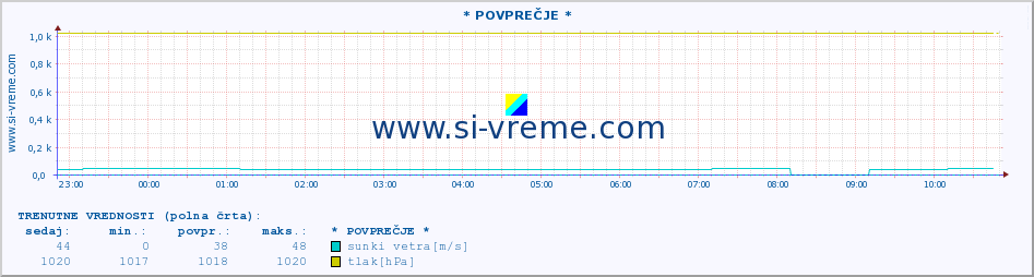 POVPREČJE :: * POVPREČJE * :: temperatura | vlaga | smer vetra | hitrost vetra | sunki vetra | tlak | padavine | temp. rosišča :: zadnji dan / 5 minut.