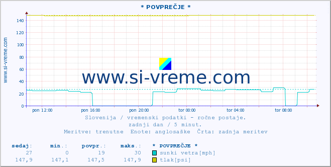 POVPREČJE :: * POVPREČJE * :: temperatura | vlaga | smer vetra | hitrost vetra | sunki vetra | tlak | padavine | temp. rosišča :: zadnji dan / 5 minut.