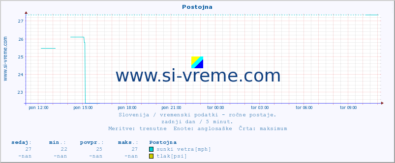 POVPREČJE :: Postojna :: temperatura | vlaga | smer vetra | hitrost vetra | sunki vetra | tlak | padavine | temp. rosišča :: zadnji dan / 5 minut.