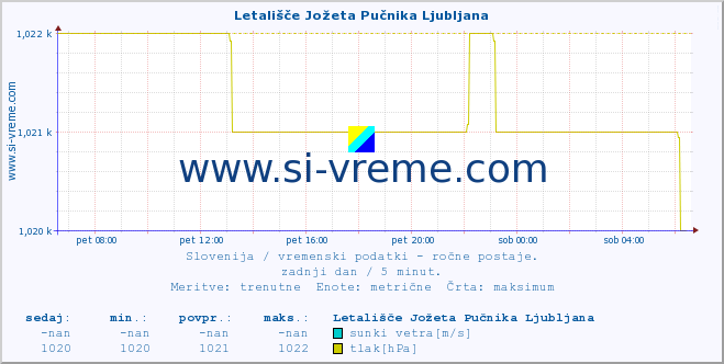 POVPREČJE :: Letališče Jožeta Pučnika Ljubljana :: temperatura | vlaga | smer vetra | hitrost vetra | sunki vetra | tlak | padavine | temp. rosišča :: zadnji dan / 5 minut.