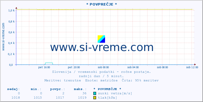 POVPREČJE :: * POVPREČJE * :: temperatura | vlaga | smer vetra | hitrost vetra | sunki vetra | tlak | padavine | temp. rosišča :: zadnji dan / 5 minut.