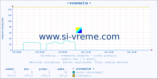 POVPREČJE :: * POVPREČJE * :: temperatura | vlaga | smer vetra | hitrost vetra | sunki vetra | tlak | padavine | temp. rosišča :: zadnji dan / 5 minut.