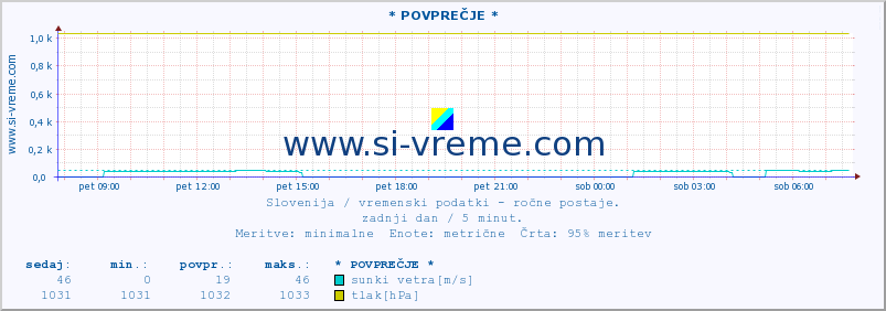 POVPREČJE :: * POVPREČJE * :: temperatura | vlaga | smer vetra | hitrost vetra | sunki vetra | tlak | padavine | temp. rosišča :: zadnji dan / 5 minut.