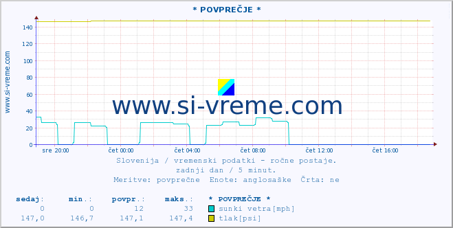 POVPREČJE :: * POVPREČJE * :: temperatura | vlaga | smer vetra | hitrost vetra | sunki vetra | tlak | padavine | temp. rosišča :: zadnji dan / 5 minut.