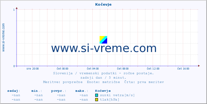 POVPREČJE :: Kočevje :: temperatura | vlaga | smer vetra | hitrost vetra | sunki vetra | tlak | padavine | temp. rosišča :: zadnji dan / 5 minut.