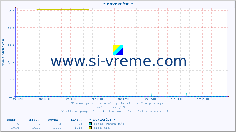 POVPREČJE :: * POVPREČJE * :: temperatura | vlaga | smer vetra | hitrost vetra | sunki vetra | tlak | padavine | temp. rosišča :: zadnji dan / 5 minut.