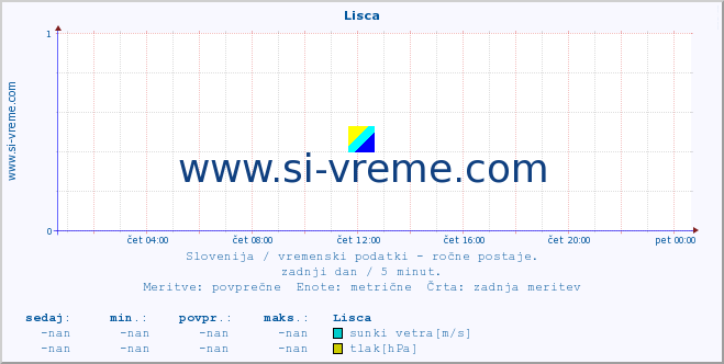 POVPREČJE :: Lisca :: temperatura | vlaga | smer vetra | hitrost vetra | sunki vetra | tlak | padavine | temp. rosišča :: zadnji dan / 5 minut.