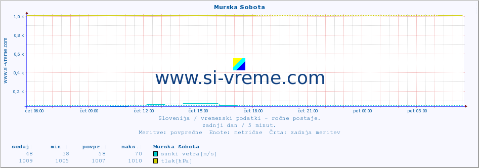 POVPREČJE :: Murska Sobota :: temperatura | vlaga | smer vetra | hitrost vetra | sunki vetra | tlak | padavine | temp. rosišča :: zadnji dan / 5 minut.