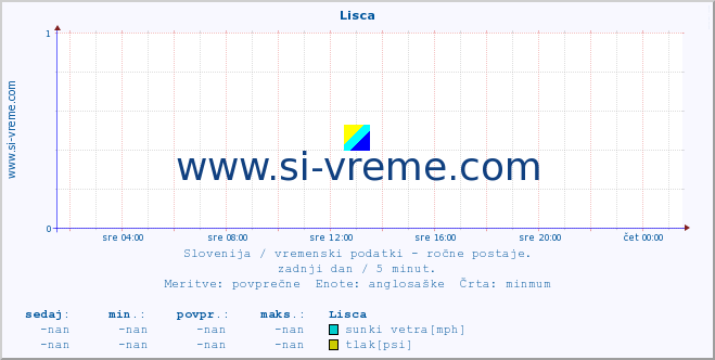 POVPREČJE :: Lisca :: temperatura | vlaga | smer vetra | hitrost vetra | sunki vetra | tlak | padavine | temp. rosišča :: zadnji dan / 5 minut.