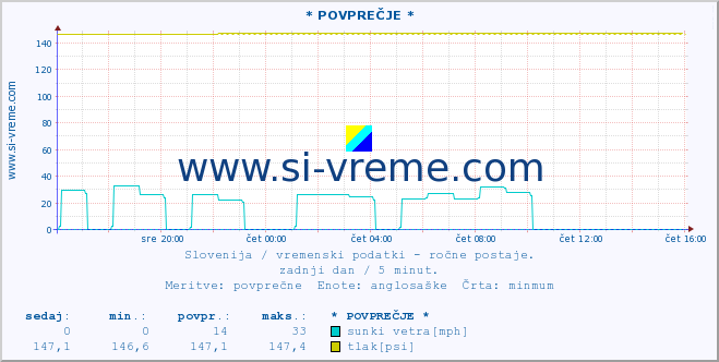 POVPREČJE :: * POVPREČJE * :: temperatura | vlaga | smer vetra | hitrost vetra | sunki vetra | tlak | padavine | temp. rosišča :: zadnji dan / 5 minut.