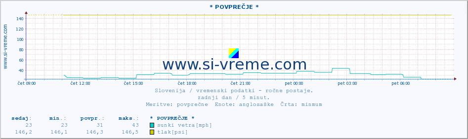 POVPREČJE :: * POVPREČJE * :: temperatura | vlaga | smer vetra | hitrost vetra | sunki vetra | tlak | padavine | temp. rosišča :: zadnji dan / 5 minut.