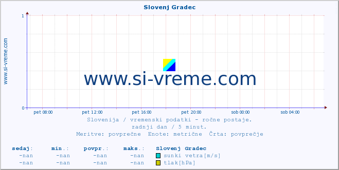 POVPREČJE :: Slovenj Gradec :: temperatura | vlaga | smer vetra | hitrost vetra | sunki vetra | tlak | padavine | temp. rosišča :: zadnji dan / 5 minut.