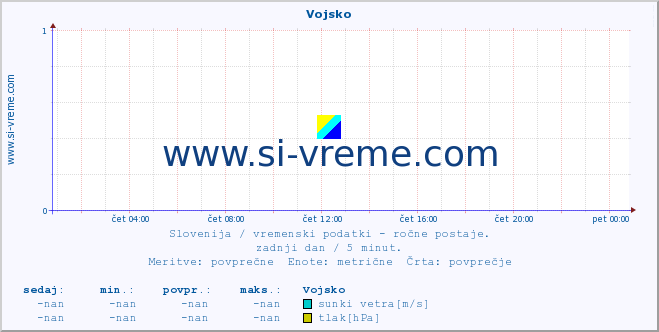 POVPREČJE :: Vojsko :: temperatura | vlaga | smer vetra | hitrost vetra | sunki vetra | tlak | padavine | temp. rosišča :: zadnji dan / 5 minut.