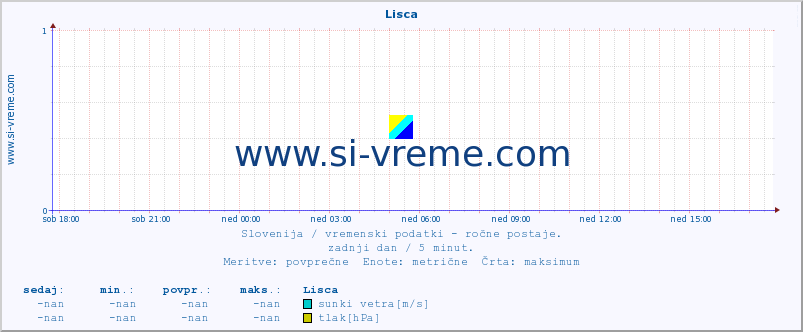 POVPREČJE :: Lisca :: temperatura | vlaga | smer vetra | hitrost vetra | sunki vetra | tlak | padavine | temp. rosišča :: zadnji dan / 5 minut.