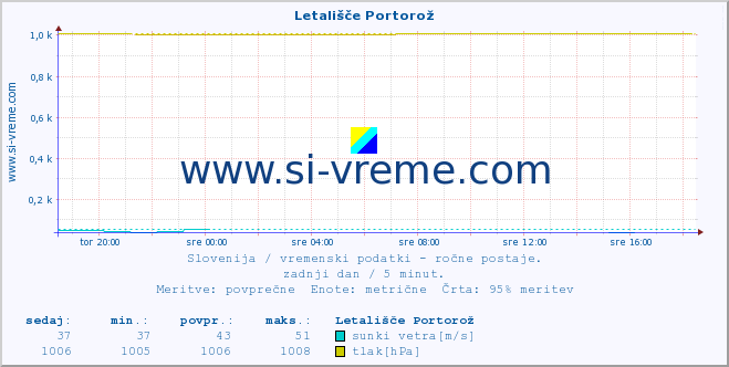 POVPREČJE :: Letališče Portorož :: temperatura | vlaga | smer vetra | hitrost vetra | sunki vetra | tlak | padavine | temp. rosišča :: zadnji dan / 5 minut.