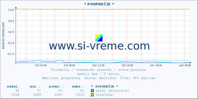 POVPREČJE :: * POVPREČJE * :: temperatura | vlaga | smer vetra | hitrost vetra | sunki vetra | tlak | padavine | temp. rosišča :: zadnji dan / 5 minut.