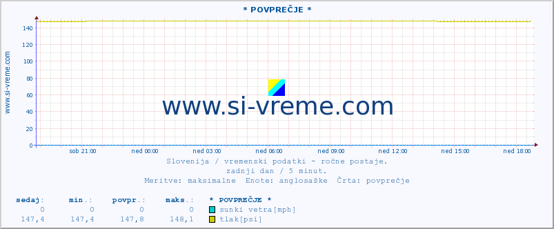 POVPREČJE :: * POVPREČJE * :: temperatura | vlaga | smer vetra | hitrost vetra | sunki vetra | tlak | padavine | temp. rosišča :: zadnji dan / 5 minut.