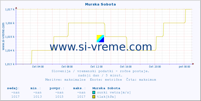 POVPREČJE :: Murska Sobota :: temperatura | vlaga | smer vetra | hitrost vetra | sunki vetra | tlak | padavine | temp. rosišča :: zadnji dan / 5 minut.