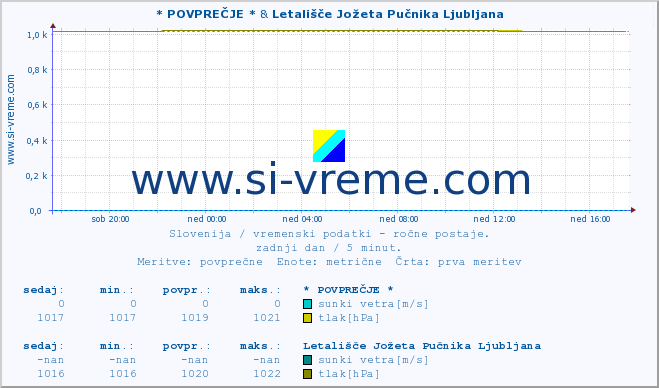 POVPREČJE :: * POVPREČJE * & Letališče Jožeta Pučnika Ljubljana :: temperatura | vlaga | smer vetra | hitrost vetra | sunki vetra | tlak | padavine | temp. rosišča :: zadnji dan / 5 minut.