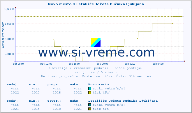 POVPREČJE :: Novo mesto & Letališče Jožeta Pučnika Ljubljana :: temperatura | vlaga | smer vetra | hitrost vetra | sunki vetra | tlak | padavine | temp. rosišča :: zadnji dan / 5 minut.