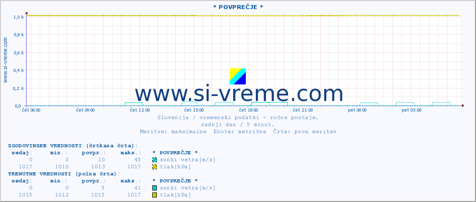 POVPREČJE :: * POVPREČJE * :: temperatura | vlaga | smer vetra | hitrost vetra | sunki vetra | tlak | padavine | temp. rosišča :: zadnji dan / 5 minut.