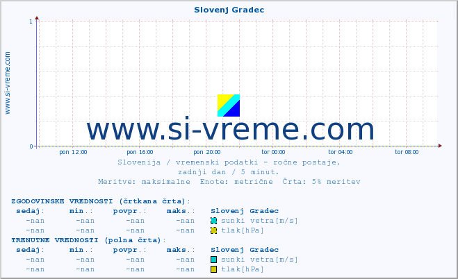 POVPREČJE :: Slovenj Gradec :: temperatura | vlaga | smer vetra | hitrost vetra | sunki vetra | tlak | padavine | temp. rosišča :: zadnji dan / 5 minut.