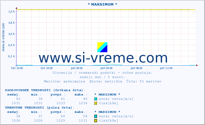 POVPREČJE :: * MAKSIMUM * :: temperatura | vlaga | smer vetra | hitrost vetra | sunki vetra | tlak | padavine | temp. rosišča :: zadnji dan / 5 minut.