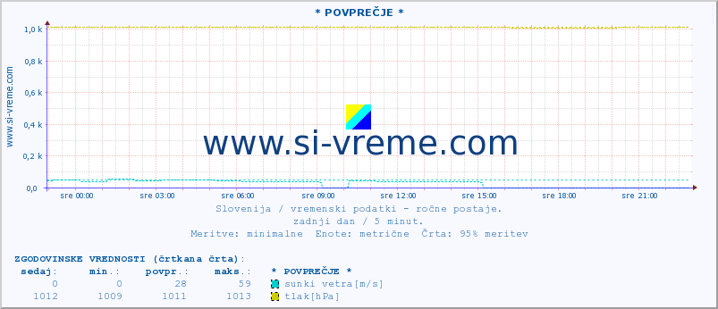 POVPREČJE :: * POVPREČJE * :: temperatura | vlaga | smer vetra | hitrost vetra | sunki vetra | tlak | padavine | temp. rosišča :: zadnji dan / 5 minut.