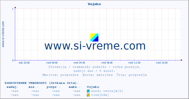 POVPREČJE :: Vojsko :: temperatura | vlaga | smer vetra | hitrost vetra | sunki vetra | tlak | padavine | temp. rosišča :: zadnji dan / 5 minut.