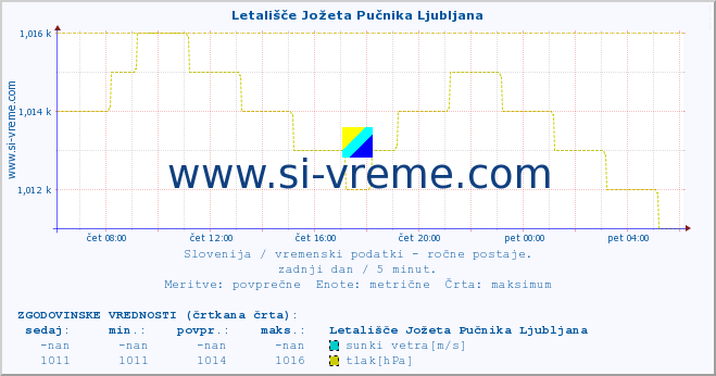 POVPREČJE :: Letališče Jožeta Pučnika Ljubljana :: temperatura | vlaga | smer vetra | hitrost vetra | sunki vetra | tlak | padavine | temp. rosišča :: zadnji dan / 5 minut.