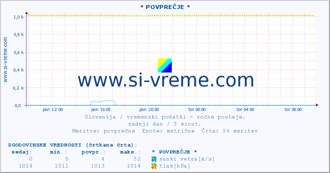 POVPREČJE :: * POVPREČJE * :: temperatura | vlaga | smer vetra | hitrost vetra | sunki vetra | tlak | padavine | temp. rosišča :: zadnji dan / 5 minut.