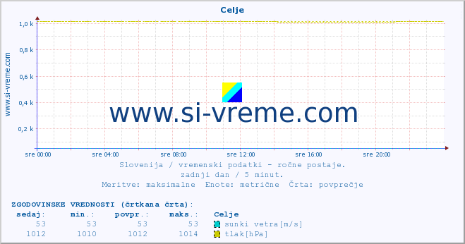 POVPREČJE :: Celje :: temperatura | vlaga | smer vetra | hitrost vetra | sunki vetra | tlak | padavine | temp. rosišča :: zadnji dan / 5 minut.