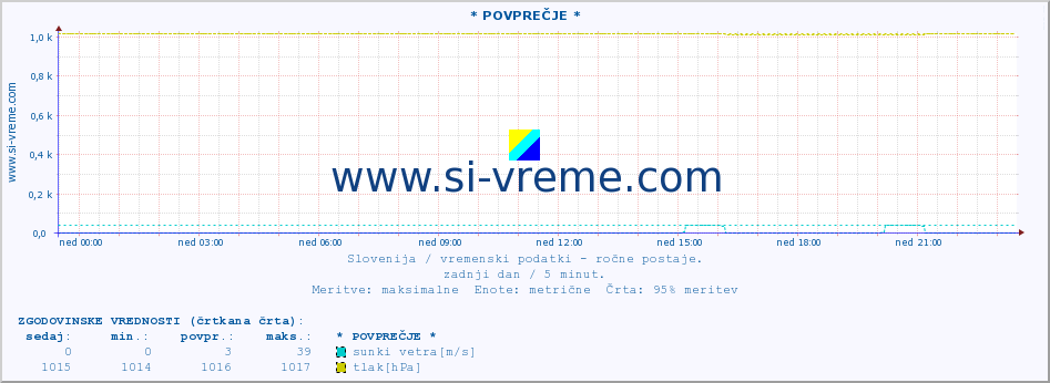 POVPREČJE :: * POVPREČJE * :: temperatura | vlaga | smer vetra | hitrost vetra | sunki vetra | tlak | padavine | temp. rosišča :: zadnji dan / 5 minut.