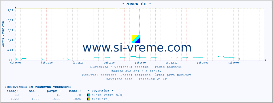 POVPREČJE :: * POVPREČJE * :: temperatura | vlaga | smer vetra | hitrost vetra | sunki vetra | tlak | padavine | temp. rosišča :: zadnja dva dni / 5 minut.