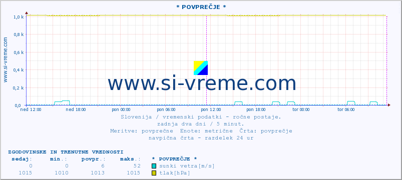 POVPREČJE :: * POVPREČJE * :: temperatura | vlaga | smer vetra | hitrost vetra | sunki vetra | tlak | padavine | temp. rosišča :: zadnja dva dni / 5 minut.