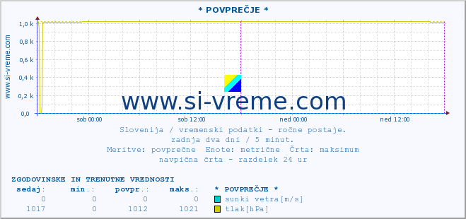 POVPREČJE :: * POVPREČJE * :: temperatura | vlaga | smer vetra | hitrost vetra | sunki vetra | tlak | padavine | temp. rosišča :: zadnja dva dni / 5 minut.