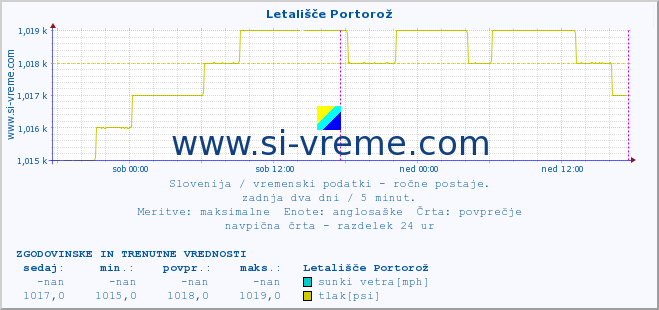 POVPREČJE :: Letališče Portorož :: temperatura | vlaga | smer vetra | hitrost vetra | sunki vetra | tlak | padavine | temp. rosišča :: zadnja dva dni / 5 minut.