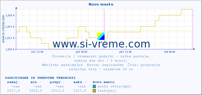 POVPREČJE :: Novo mesto :: temperatura | vlaga | smer vetra | hitrost vetra | sunki vetra | tlak | padavine | temp. rosišča :: zadnja dva dni / 5 minut.