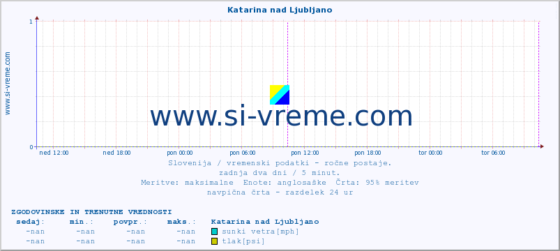 POVPREČJE :: Katarina nad Ljubljano :: temperatura | vlaga | smer vetra | hitrost vetra | sunki vetra | tlak | padavine | temp. rosišča :: zadnja dva dni / 5 minut.