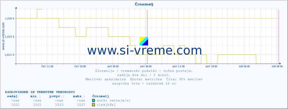 POVPREČJE :: Črnomelj :: temperatura | vlaga | smer vetra | hitrost vetra | sunki vetra | tlak | padavine | temp. rosišča :: zadnja dva dni / 5 minut.