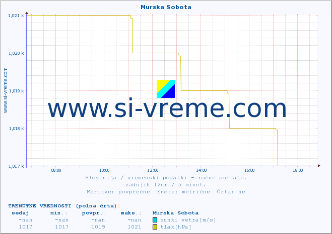 POVPREČJE :: Murska Sobota :: temperatura | vlaga | smer vetra | hitrost vetra | sunki vetra | tlak | padavine | temp. rosišča :: zadnji dan / 5 minut.