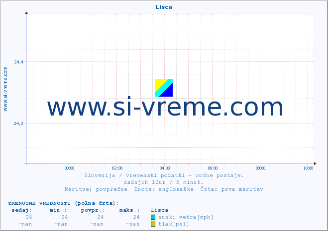 POVPREČJE :: Lisca :: temperatura | vlaga | smer vetra | hitrost vetra | sunki vetra | tlak | padavine | temp. rosišča :: zadnji dan / 5 minut.