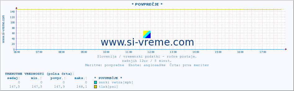 POVPREČJE :: * POVPREČJE * :: temperatura | vlaga | smer vetra | hitrost vetra | sunki vetra | tlak | padavine | temp. rosišča :: zadnji dan / 5 minut.