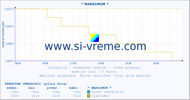 POVPREČJE :: * MAKSIMUM * :: temperatura | vlaga | smer vetra | hitrost vetra | sunki vetra | tlak | padavine | temp. rosišča :: zadnji dan / 5 minut.