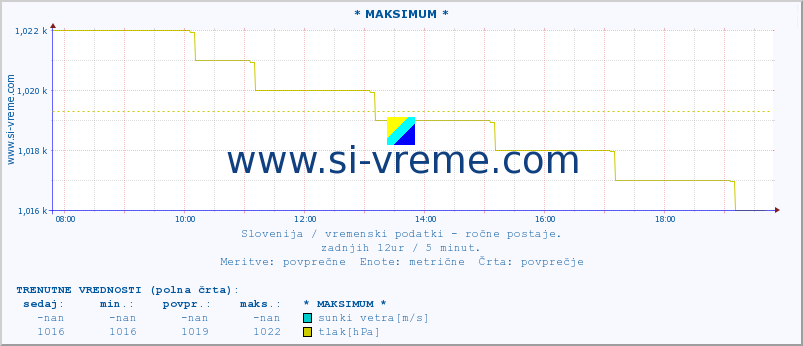 POVPREČJE :: * MAKSIMUM * :: temperatura | vlaga | smer vetra | hitrost vetra | sunki vetra | tlak | padavine | temp. rosišča :: zadnji dan / 5 minut.